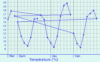 Graphique des tempratures prvues pour Melle