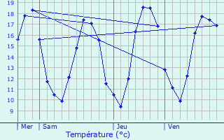 Graphique des tempratures prvues pour Beaumont-sur-Vesle