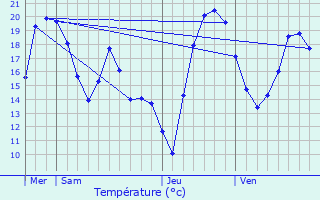 Graphique des tempratures prvues pour Aartselaar