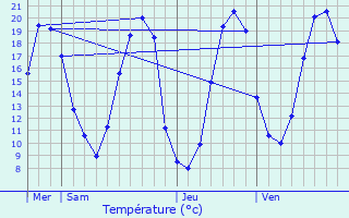 Graphique des tempratures prvues pour La Salle-et-Chapelle-Aubry