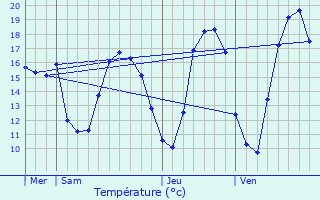 Graphique des tempratures prvues pour Fouesnant