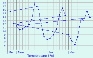Graphique des tempratures prvues pour Camps-Saint-Mathurin-Lobazel
