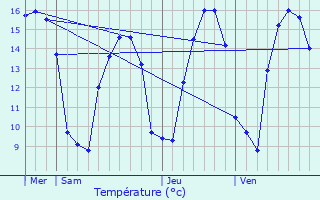 Graphique des tempratures prvues pour Plouguiel