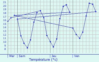 Graphique des tempratures prvues pour Trappes