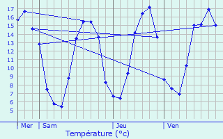 Graphique des tempratures prvues pour Vaubadon