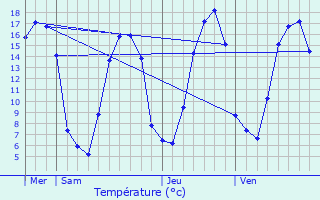 Graphique des tempratures prvues pour Le Mesnil-Raoult