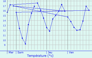 Graphique des tempratures prvues pour Aywaille