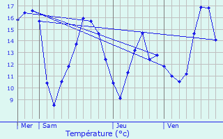 Graphique des tempratures prvues pour Loueuse