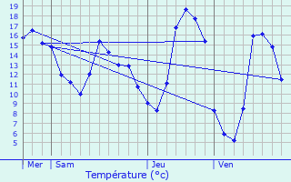 Graphique des tempratures prvues pour Vif