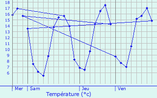 Graphique des tempratures prvues pour Saint-Jean-de-Savigny