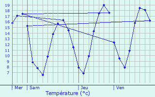 Graphique des tempratures prvues pour Dsertines