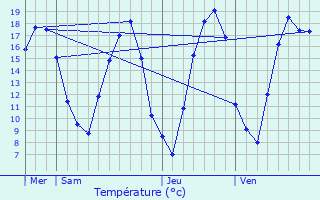 Graphique des tempratures prvues pour Coume