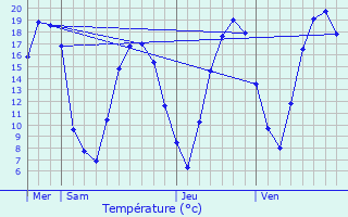 Graphique des tempratures prvues pour Amblainville