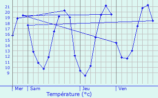 Graphique des tempratures prvues pour Saint-Georges-des-Sept-Voies