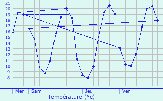 Graphique des tempratures prvues pour Le Mesnil-en-Valle