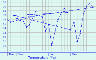 Graphique des tempratures prvues pour Mdis