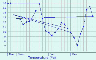 Graphique des tempratures prvues pour Battenans-les-Mines