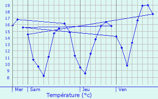 Graphique des tempratures prvues pour Nocher