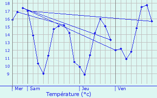 Graphique des tempratures prvues pour L