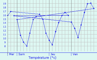 Graphique des tempratures prvues pour Oberschlinder