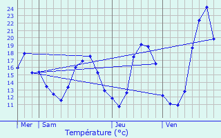 Graphique des tempratures prvues pour Biganos