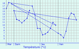 Graphique des tempratures prvues pour Corps