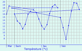 Graphique des tempratures prvues pour Drogenbos