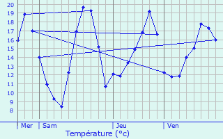 Graphique des tempratures prvues pour La Bresse Hohneck