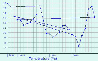 Graphique des tempratures prvues pour Autechaux