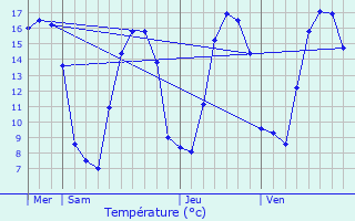 Graphique des tempratures prvues pour Taden