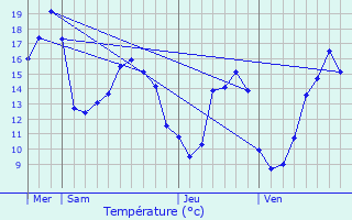 Graphique des tempratures prvues pour Messanges