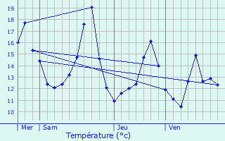 Graphique des tempratures prvues pour Entzheim