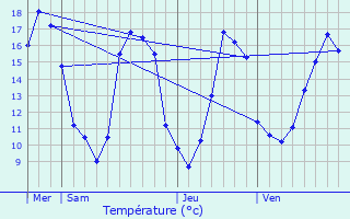 Graphique des tempratures prvues pour Auffargis