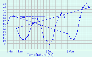 Graphique des tempratures prvues pour Horsarrieu