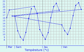 Graphique des tempratures prvues pour Saint-Thibault-des-Vignes