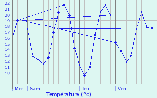 Graphique des tempratures prvues pour Saint-Georges-de-Pointindoux