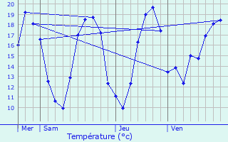 Graphique des tempratures prvues pour Pimelles