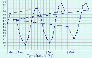 Graphique des tempratures prvues pour Noiseau