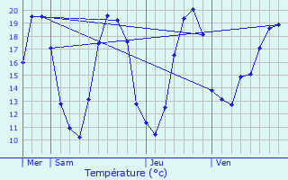 Graphique des tempratures prvues pour Massangis