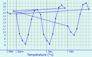 Graphique des tempratures prvues pour Raizeux