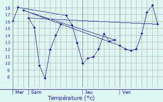 Graphique des tempratures prvues pour Merlieux-et-Fouquerolles