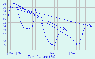 Graphique des tempratures prvues pour La Bridoire