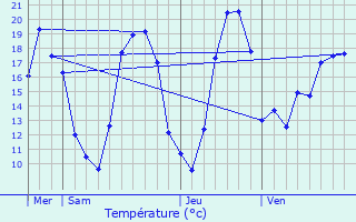 Graphique des tempratures prvues pour Courteron