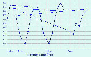 Graphique des tempratures prvues pour Sambourg