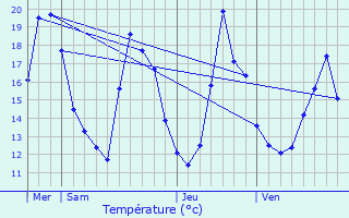 Graphique des tempratures prvues pour couen