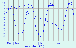 Graphique des tempratures prvues pour Marign