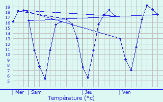 Graphique des tempratures prvues pour Saint-Amand-les-Eaux