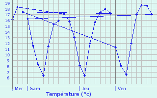 Graphique des tempratures prvues pour Bondues