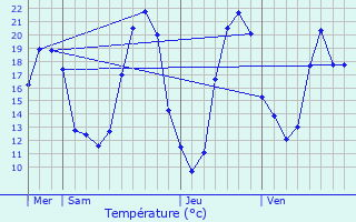 Graphique des tempratures prvues pour La Mothe-Achard