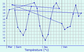 Graphique des tempratures prvues pour Mouchamps